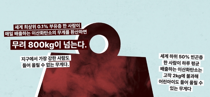 세계 최상위 0.1 부유층, 하루 탄소배출량이 하위 50의 1년치…옥스팜 “기후 위기, 불평등의 재난”