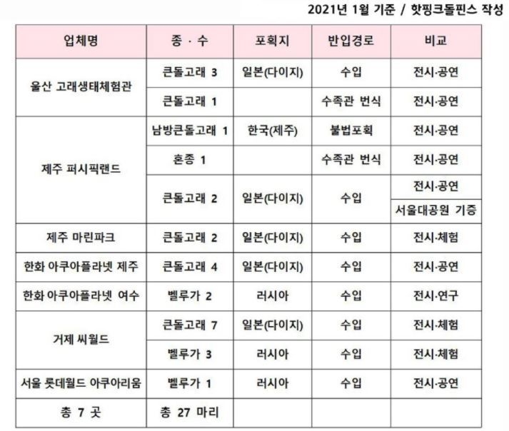 한국 고래류 감금시설 현황(사진=핫핑크돌핀스)