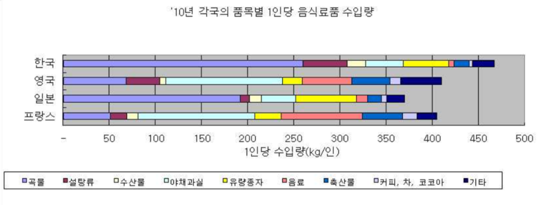 2010년 기준 1인당 식품 수입량 (사진=국립환경과학원)