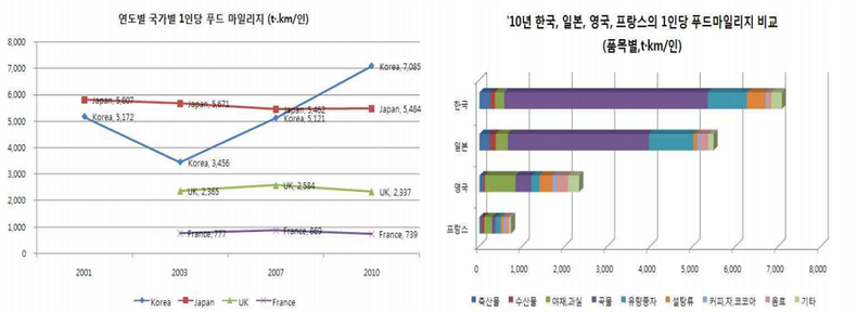 2010년 기준 1인당 푸드마일리지(사진=국립환경과학원)