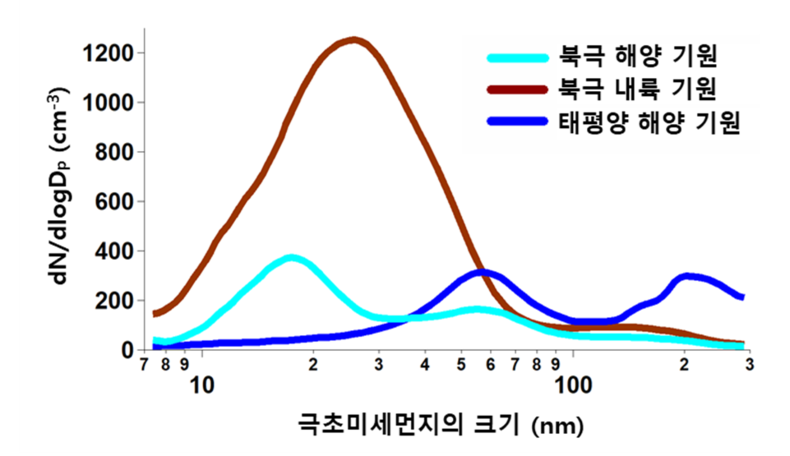 발생 기원별 극초미세먼지 양 (사진=극지연구소)