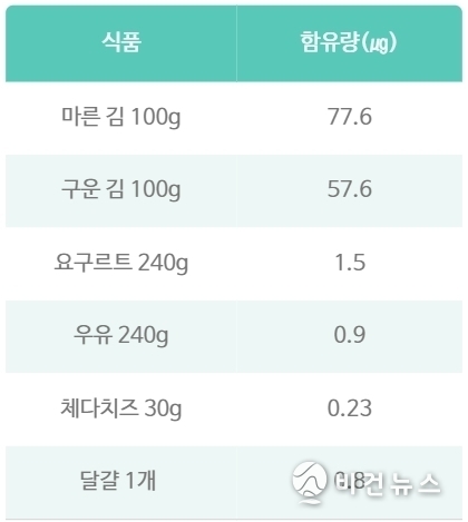 식품의 비타민 B12 함량 (농업 및 식품화학 저널) /(그래픽=김규아 기자)