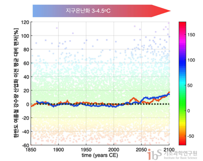 한반도 여름철 강수량 변화(사진=기후물리연구단 지구온난화 실험 결과와 제 5차 결합 기후 모델 국제 상호 비교 프로젝트에 참여한 39개 모델의 지구온난화 실험 결과)