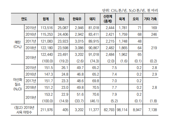 연도별·축종별 가축분뇨처리 과정의 메탄과 아산화질소 배출량(사진=한국농촌경제연구원)