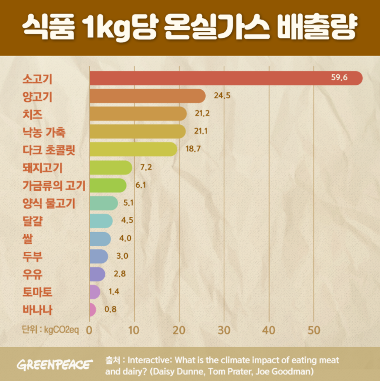식품별 온실가스 배출량(사진=그린피스)