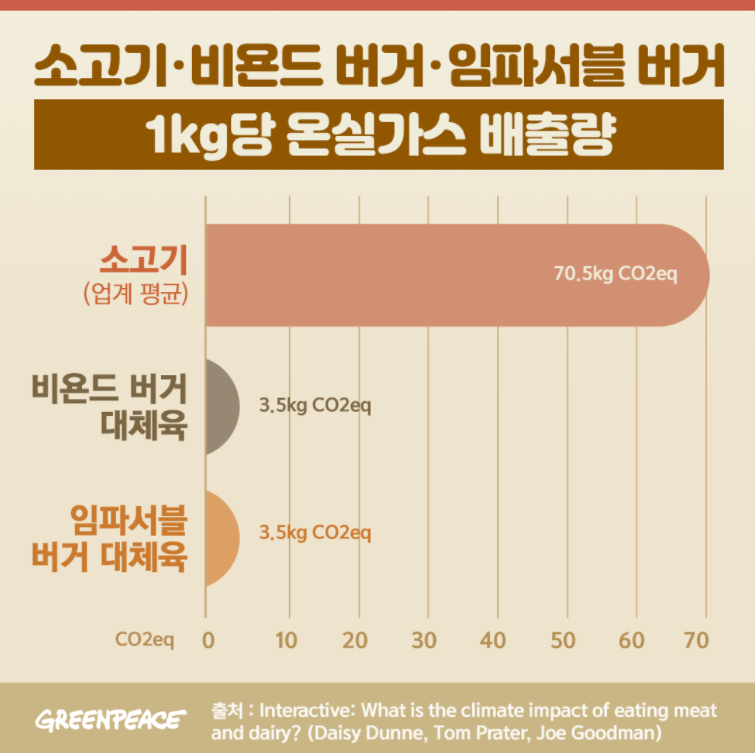 식품별 온실가스 배출량(사진=그린피스)