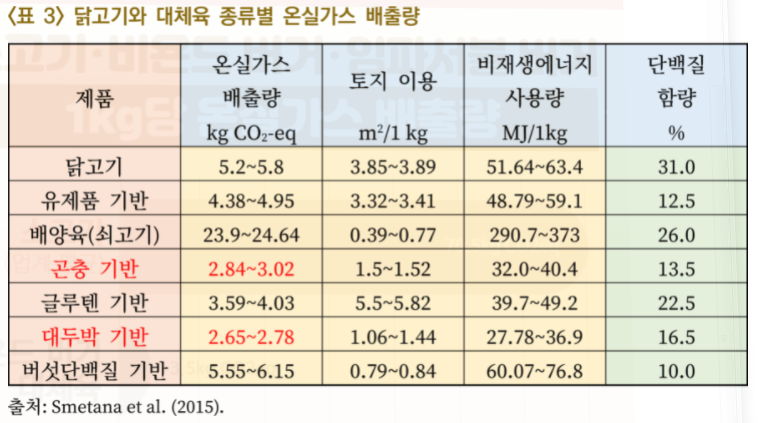 닭고기와 대체육 종류별 온실가스 배출량(사진=Smetana et al./기후변화행동연구소)