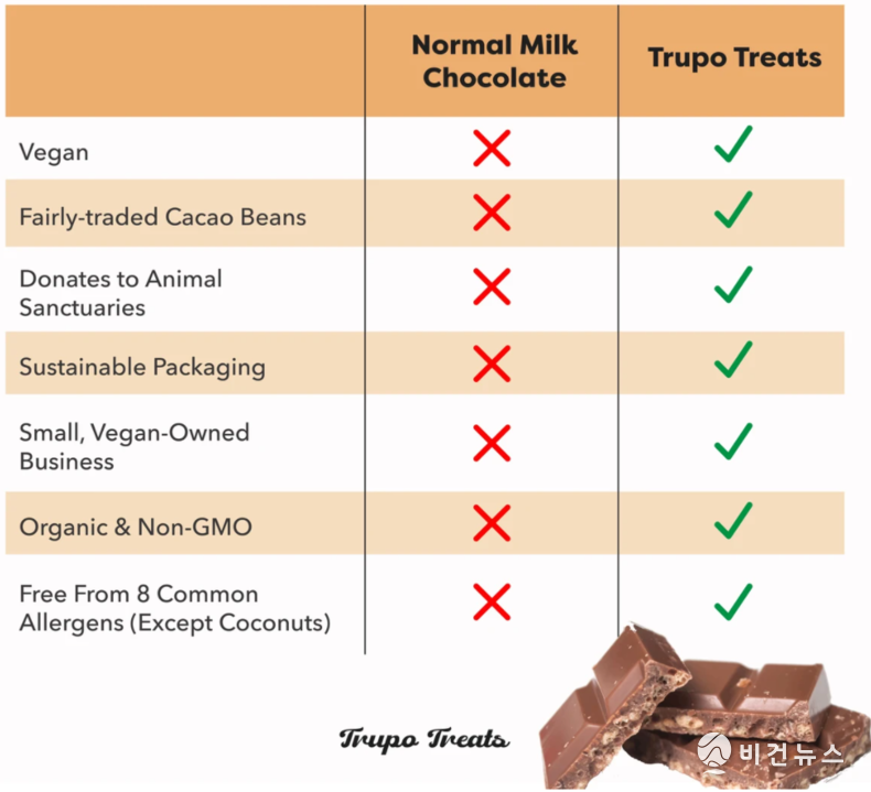 일반 밀크 초콜릿과 트루포트릿츠 초콜릿 비교(사진=Trupo Treats 홈페이지)