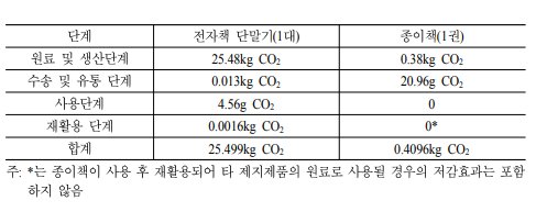 전자책 단말기와 종이책의 이산화탄소 배출량. (사진=녹색성장을 위한 전자책 시장 활성화 방안 보고서)