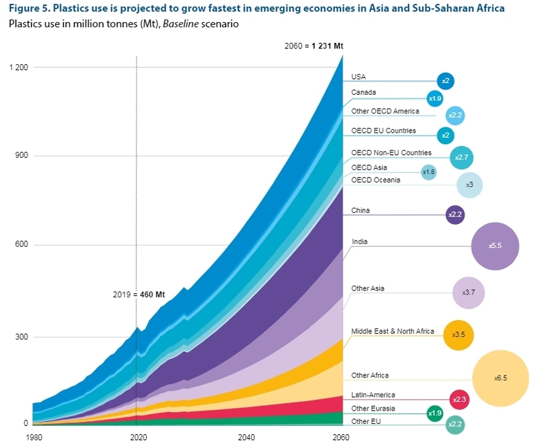 신흥 경제국에서 플라스틱 폐기물이 급격하게 증가할 것으로 예상된다. (사진=Global Plastics Outlook)