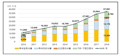 가정간편식 시장은 코로나19 이전부터 꾸준하게 성장했다. (사진=2020년 한국농촌경제연구원의 보고서)