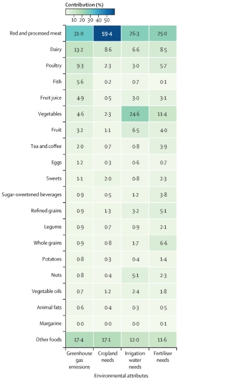 다양한 식품이 환경에 미치는 영향. (사진=Health and environmental impacts of plant-rich dietary patterns: a US prospective cohort study)