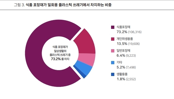 식품 포장재가 일회용 플라스틱 쓰레기에서 차지하는 비중 (그래프=그린피스 '2022년 내가 쓴 플라스틱 추적기')