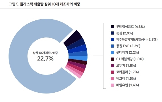 플라스틱 배출량 상위 10개 제조사의 비중. (그래프=그린피스 '2022년 내가 쓴 플라스틱 추적기')