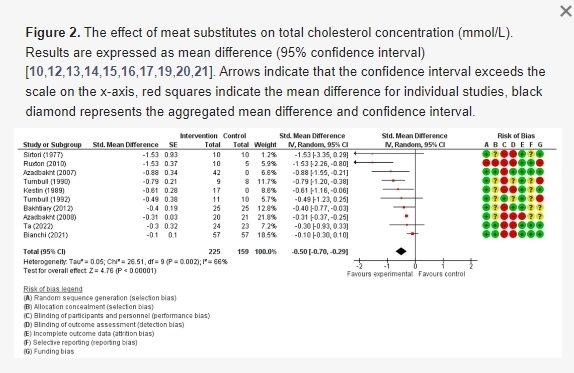 대체 육류 제품이 총 콜레스테롤 농도(mmol/L)에 미치는 영향. 결과는 평균 차이로 표시됨. (그래프=mdpi·The Effect of Plant-Based and Mycoprotein-Based Meat Substitute Consumption on Cardiometabolic Risk Factors)