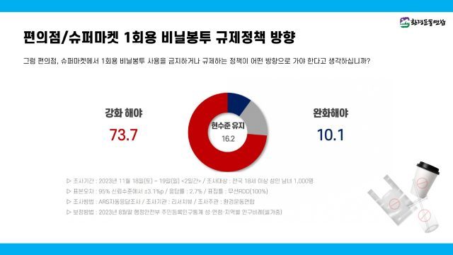 (그래프=환경운동연합)