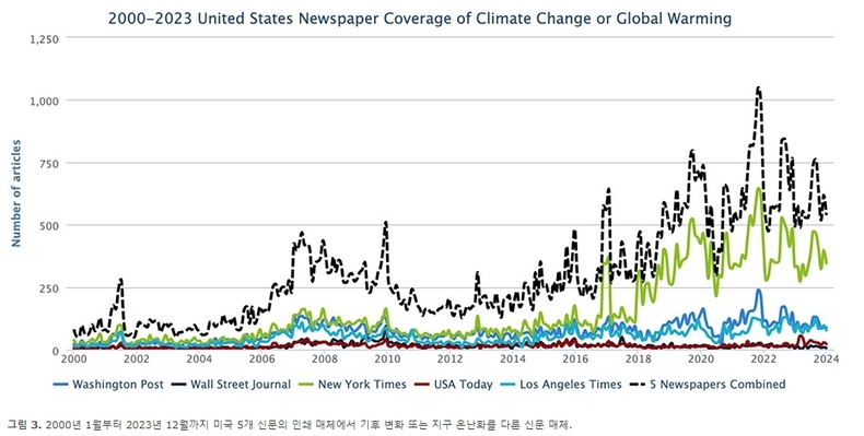 (그래프=Media and Climate Change Observatory 제공)