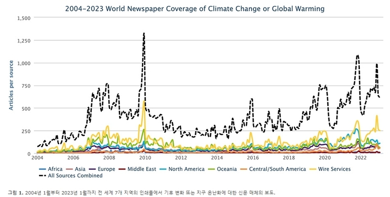 (그래프=Media and Climate Change Observatory 제공)