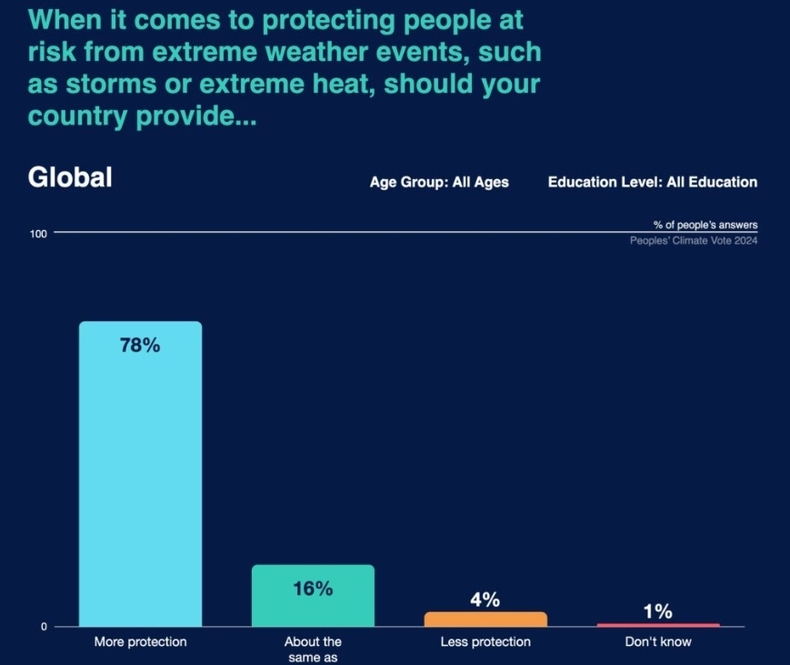 (그래프=Peoples' Climate Vote 2024 갈무리)