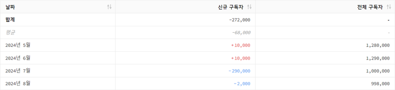 유튜브 채널 '카라큘라 미디어' 구독자 분석. (사진=플레이보드 갈무리)