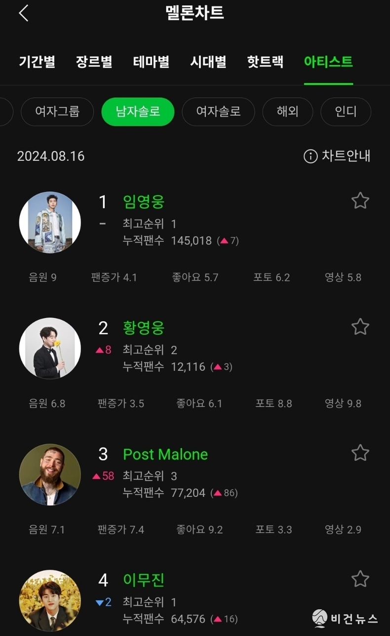(사진=멜론 인기차트 남자솔로 갈무리)