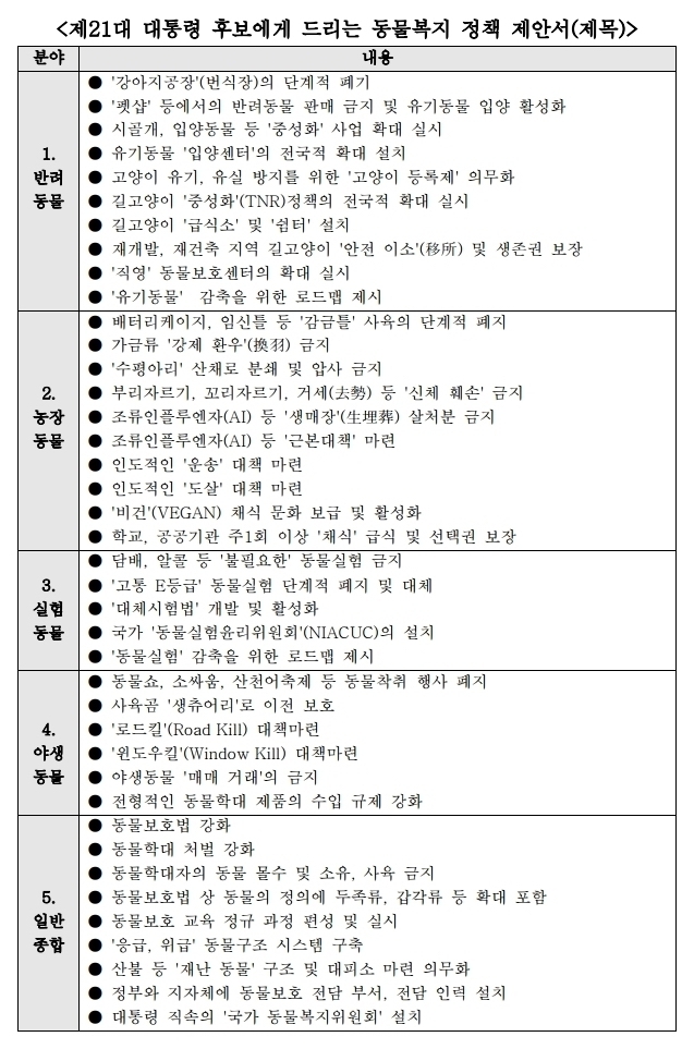 제21대 대통령 후보에게 드리는 동물복지 정책 제안서. (사진=한국동물보호연합 제공)