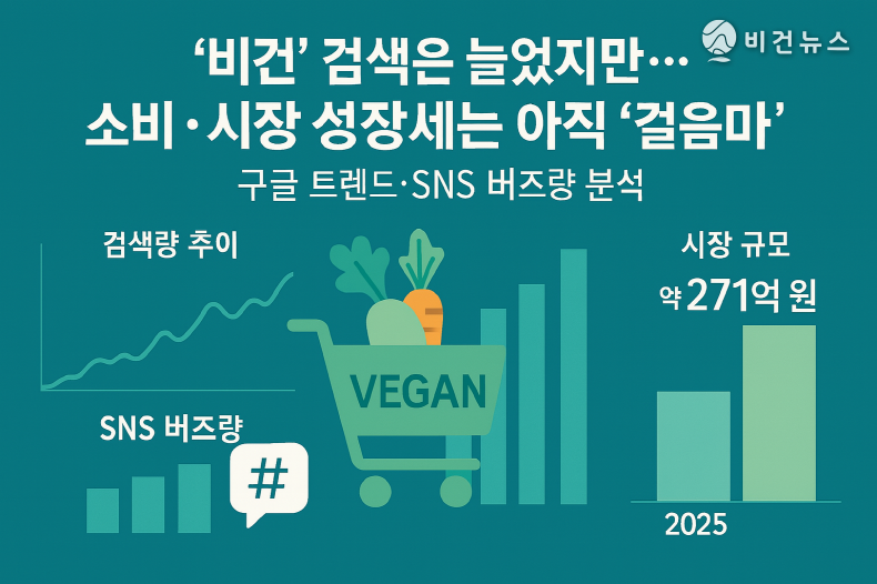 비건 검색량은 증가하고 있지만, 국내 시장은 여전히 성장 초기 단계에 머물러 있다. (그래픽=비건뉴스 제작)