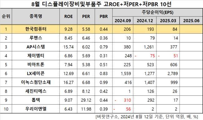 (표=버핏연구소 제공)