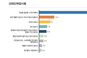 식물성 푸드 시장 성장하는데…소비자 구입 의향 낮아