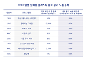 그린피스, 국내 인기 예능 '일회용 플라스틱' 과다 노출 실태 조사 발표