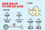 코로나 기간, 플라스틱 폐기물 50 증가…강력한 법적 규제 필요