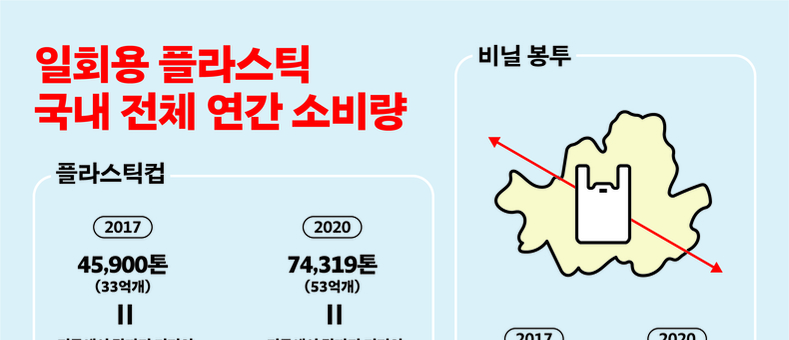 코로나 기간, 플라스틱 폐기물 50 증가…강력한 법적 규제 필요