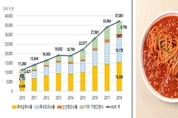 채식에 편의성 더해…'날개 단' 비건 간편식