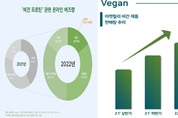 비건 식품·화장품·단백질 판매량, 1년 새 '훌쩍'…비건 열풍 실감