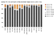 정부 일회용품 규제 철회에 그린피스 "제도 안착 노력않고 가장 쉬운 방법 택해"