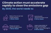 탄소배출을 줄이기 위한 기후 정책 태부족…석탄 7배 더 빨리 줄여야