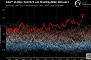 11월 17일, 지구 평균 온도 2도 상승…기후변화 한계선 넘어섰다