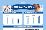 반려동물 329만 마리 시대…유기 동물, 전년 대비 줄었지만 11만 마리 달해