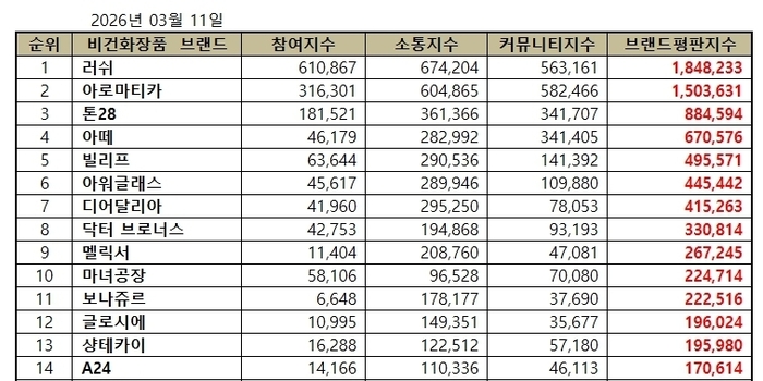 러쉬, 3월 비건화장품 브랜드평판 1위…윤리소비 흐름 속 관심 확대