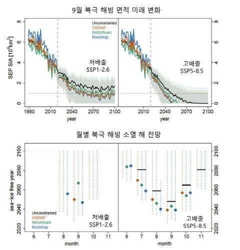 온실가스 배출량이 현 상태를 유지하는 경우 2030년대에는 해빙이 모두 소멸되며, 배출량이 줄어들더라도 2050년대에는 해빙이 사라질 것이라는 예측 결과를 확인했다. (사진=포스텍 제공)