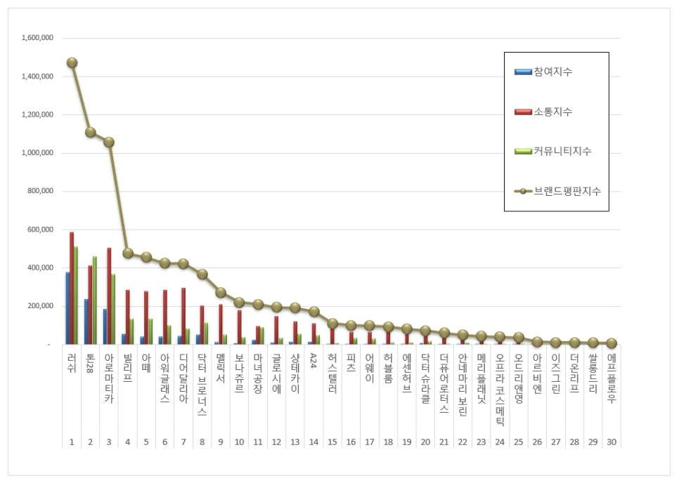 비건화장품 브랜드평판 2월...러쉬 1위·톤28·아로마티카 - 뉴스 썸네일 이미지