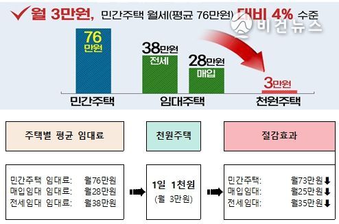 신혼부부‘천원주택’예비 입주자 모집 시작