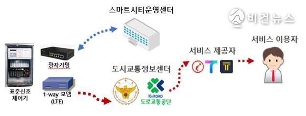 실시간 교통신호정보 개방 구성도