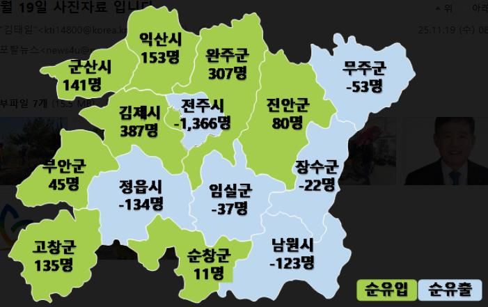 김제시, 3분기까지 전북 순유입 인구 1위… 3분기 연속 인구 증가세 지속