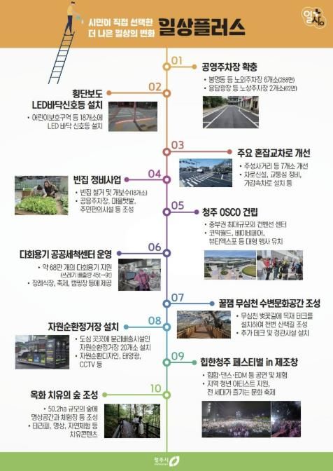 시민이 선정한 청주시 우수시책 1위 ‘공영주차장 확대’