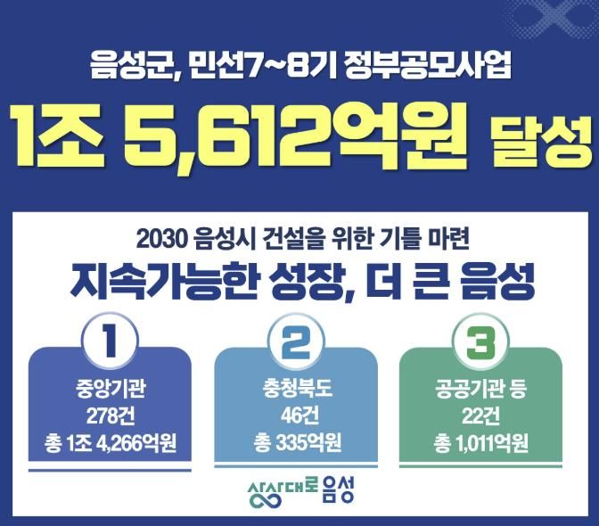 음성군, 민선 7기 이후 공모사업 1조 5612억원 확보...미래 성장 동력 마련