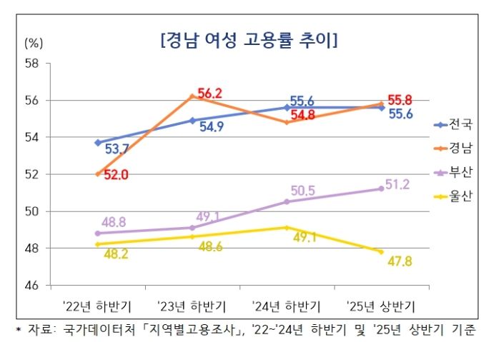 경남 여성 고용률 추이(그래프)