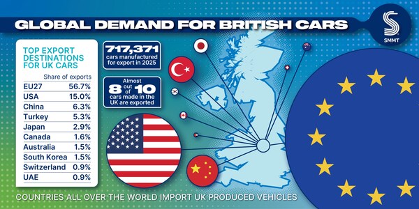 UK global car exports 2025